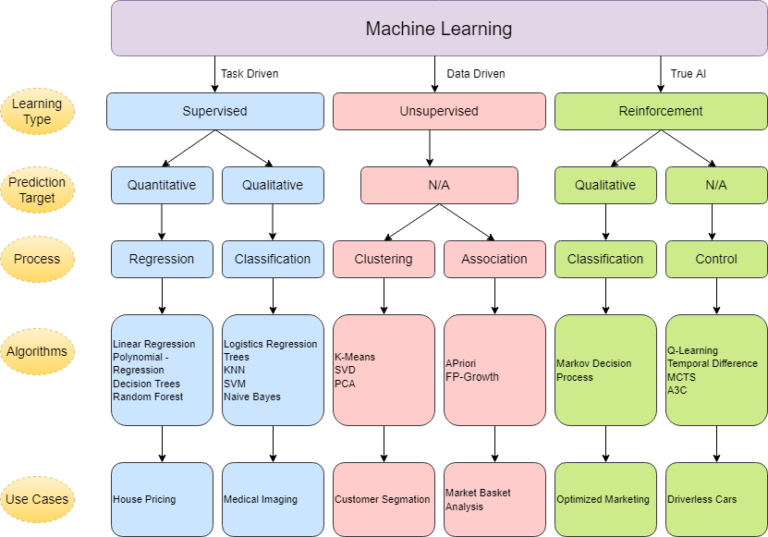 What Are The 4 Types Of Machine Learning Methods